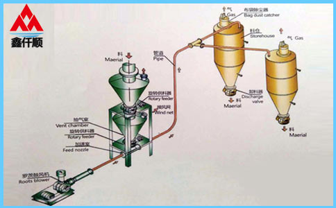  稀相中、低壓羅茨91视频APP下载