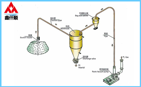 稀相中、低壓羅茨91视频APP下载真